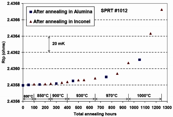 石英管標(biāo)準(zhǔn)鉑電阻溫度計(jì)的污染現(xiàn)象