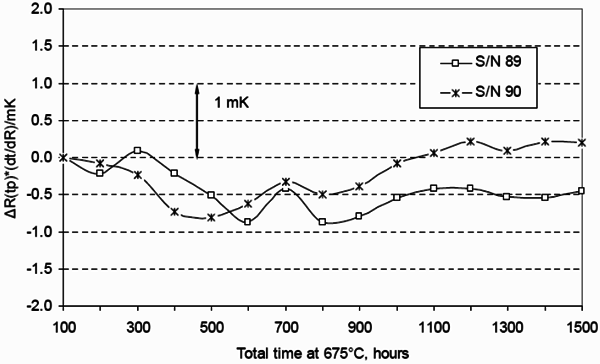 金屬管標(biāo)準(zhǔn)鉑電阻溫度計(jì)在水相點(diǎn)的長(zhǎng)期穩(wěn)定性測(cè)試