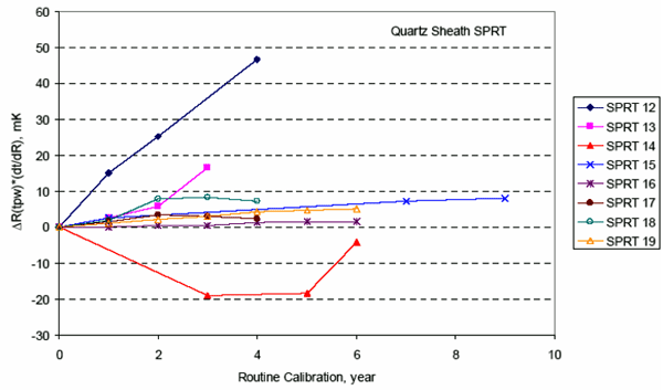 石英管標(biāo)準(zhǔn)鉑電阻溫度計(jì)在例行校準(zhǔn)間隔內(nèi)的Rtp漂移