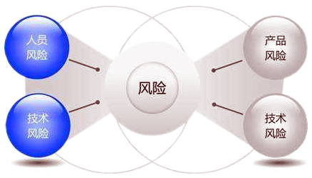 SIL定級風(fēng)險圖