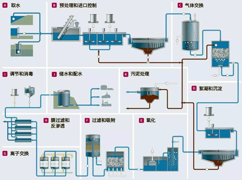飲用水處理流程 飲用水處理流程