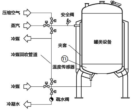 冷媒回吹的溫度控制系統