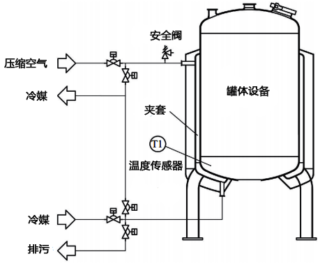 只需要冷卻功能的溶液儲存罐溫度控制設計