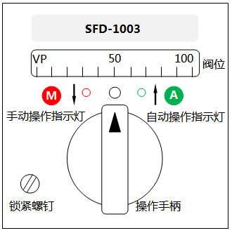 SFD-1003操作器面板布置圖 SFD-1003操作器面板布置圖