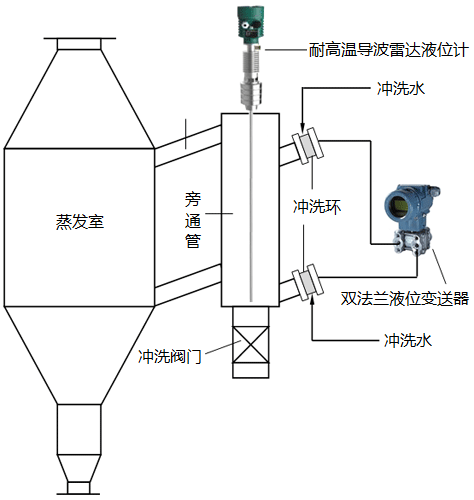 真空制鹽蒸發罐液位測量雙法蘭液位變送器+導波雷達液位計+窺鏡液位監測方案 真空制鹽蒸發罐液位測量雙法蘭液位變送器+導波雷達液位計+窺鏡液位監測方案
