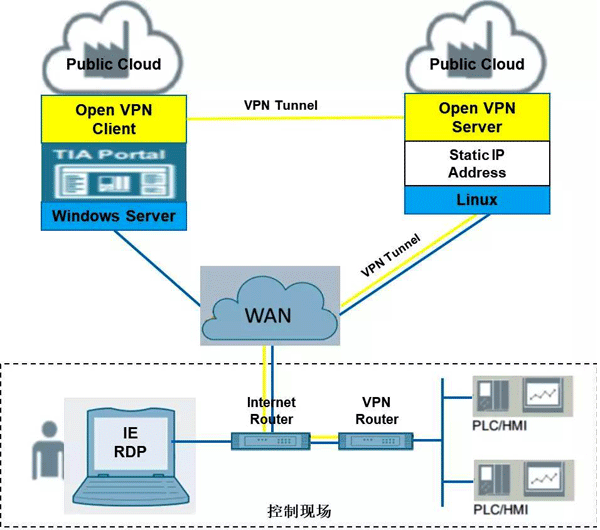 博途軟件的公有云部署場景4 博途軟件的公有云部署場景4