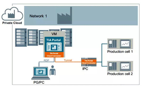 博途軟件的私有云部署場景2 博途軟件的私有云部署場景2