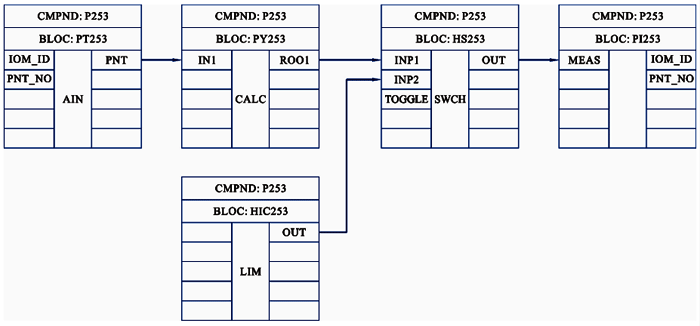 PT253帶手操器的組態回路