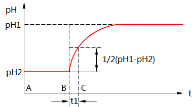 pH傳感器半值恢復時間測定示意圖 pH傳感器半值恢復時間測定示意圖