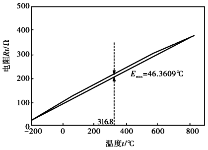 鉑熱電阻傳感器的非線性特性 鉑熱電阻傳感器的非線性特性