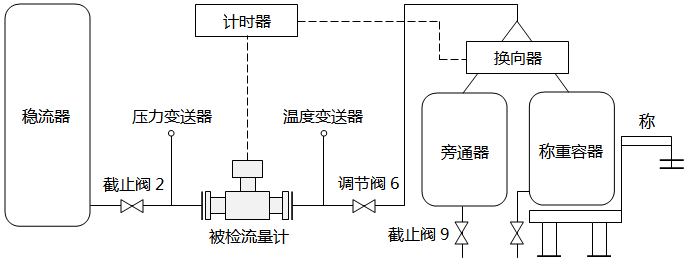 質(zhì)量法水流量標定裝置結(jié)構(gòu)和原理 質(zhì)量法水流量標定裝置結(jié)構(gòu)和原理