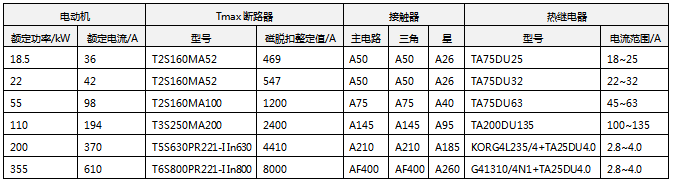 在額定電壓為400V短路電流為50kA下的電動機星-三角起動配置方案 在額定電壓為400V短路電流為50kA下的電動機星-三角起動配置方案