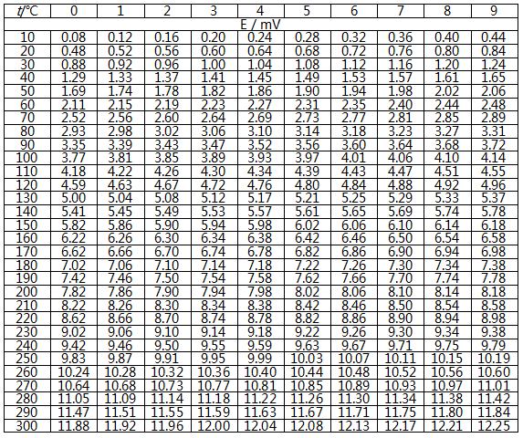 尋熱式熱電偶分度表/連續(xù)熱電偶分度表/特種測(cè)溫?zé)崦綦娎|分度表
