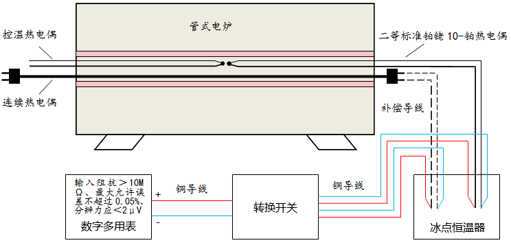 連續熱電偶均勻性校準設備連接示意圖 連續熱電偶均勻性校準設備連接示意圖