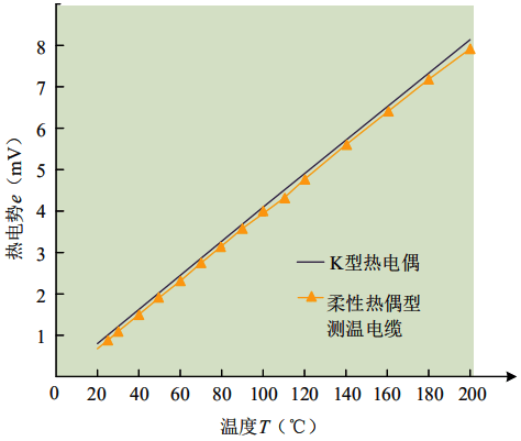 連續熱電偶熱電勢-溫度特性 連續熱電偶熱電勢-溫度特性