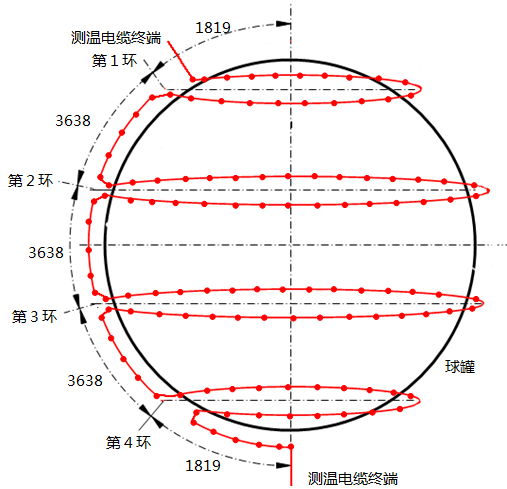 連續(xù)熱電偶在400m3球罐上的安裝圖 連續(xù)熱電偶在400m3球罐上的安裝圖