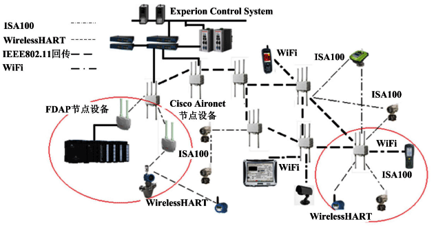 霍尼韋爾公司OneWireless多協議無線網絡