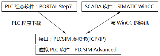 WinCC和PLCSIM Advanced部署在同一臺PC,通過PLCSIM虛擬網卡(TCP/IP)通訊 WinCC和PLCSIM Advanced部署在同一臺PC,通過PLCSIM虛擬網卡(TCP/IP)通訊