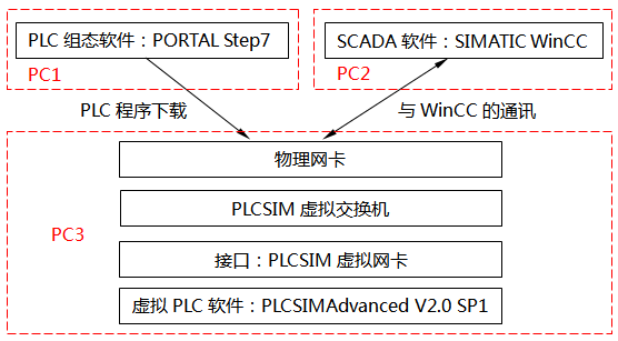 PLCSIM Advanced部署在單獨的PC上 PLCSIM Advanced部署在單獨的PC上