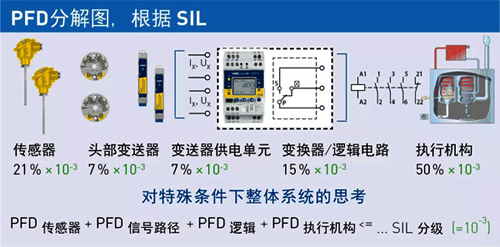傳感器技術的PFDavg值分解 傳感器技術的PFDavg值分解