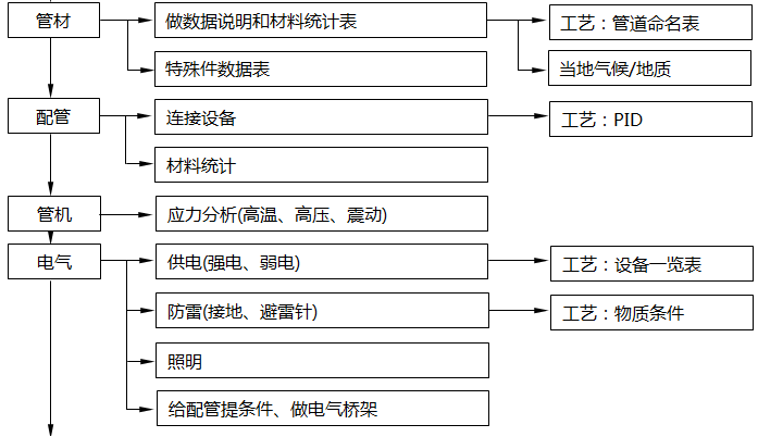 設(shè)計院中各個不同專業(yè)在每個環(huán)節(jié)中的職能2