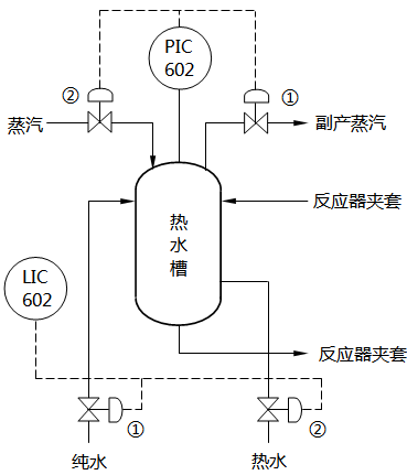 高壓聚乙烯裝置熱水槽分程控制系統 高壓聚乙烯裝置熱水槽分程控制系統