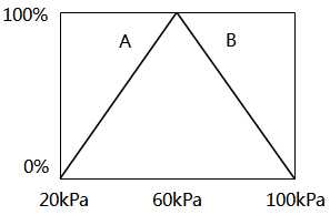A閥和B閥最大可控流量之間變化 A閥和B閥最大可控流量之間變化