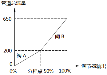 線性流量系統-50%分程點 線性流量系統-50%分程點