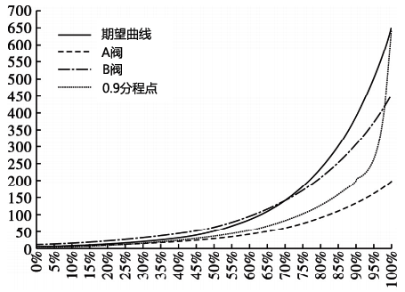 等百分比流量系統-0.9分程點 等百分比流量系統-0.9分程點