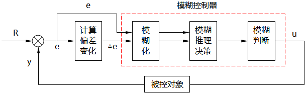模糊調節器的基本結構 模糊調節器的基本結構