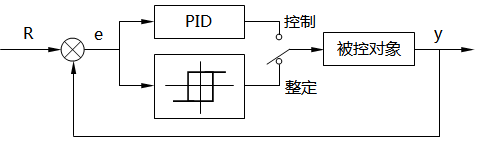 繼電PID自整定溫控器結構示意圖 繼電PID自整定溫控器結構示意圖