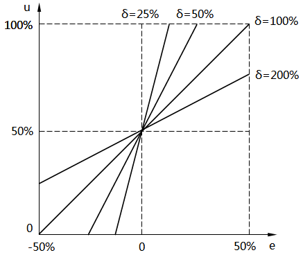 比例帶與輸入和輸出的關系 比例帶與輸入和輸出的關系