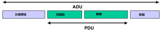Modbus RTU和Modbus ASCII的ADU結構 Modbus RTU和Modbus ASCII的ADU結構