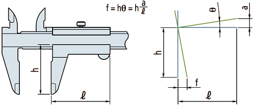基準端面的彎曲 基準端面的彎曲