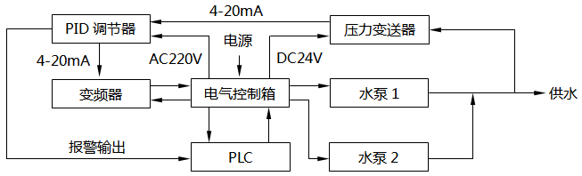 恒壓供水控制系統方框圖 恒壓供水控制系統方框圖