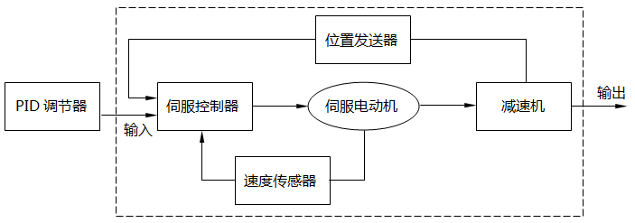 電動執(zhí)行機構(gòu)工作原理 電動執(zhí)行機構(gòu)工作原理