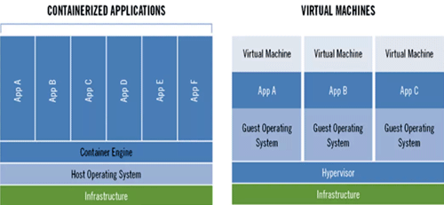 容器化應用軟件與虛擬機相比，APP顆粒度更小
