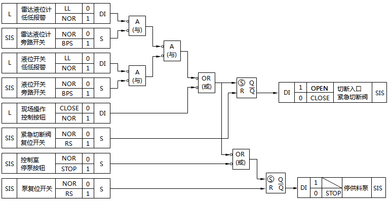 低低液位安全聯鎖邏輯示意 低低液位安全聯鎖邏輯示意