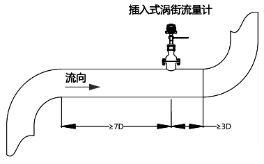 上游應有不小于7D長度的直管段;下游應有不小于3D的直管段 上游應有不小于7D長度的直管段;下游應有不小于3D的直管段