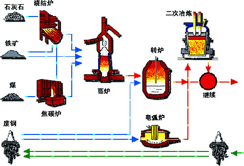鋼鐵生產工藝流程 鋼鐵生產工藝流程