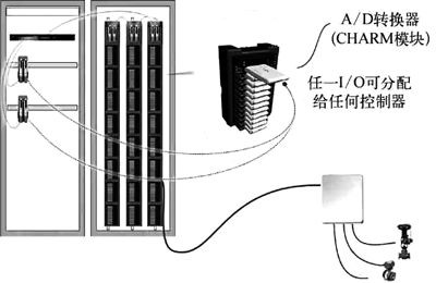電子布線技術(shù)現(xiàn)場信號連接示意 電子布線技術(shù)現(xiàn)場信號連接示意