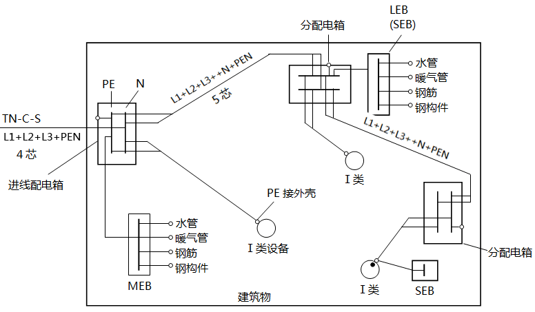 建筑物內等電位聯結示意圖 建筑物內等電位聯結示意圖