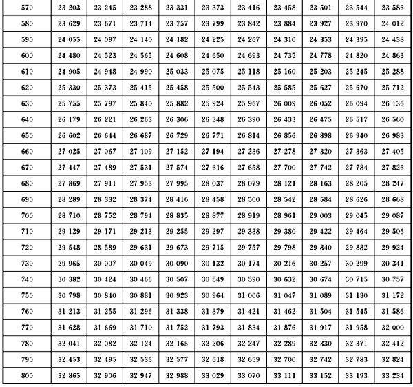 連續熱電偶分度表2 連續熱電偶分度表2