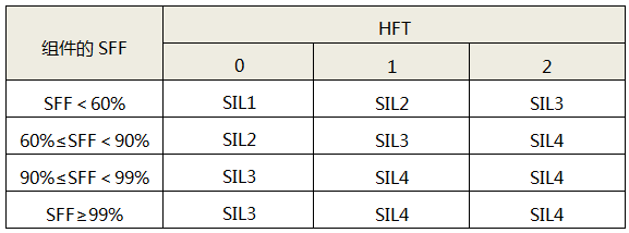 A類安全相關子系統的結構約束 A類安全相關子系統的結構約束