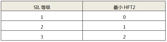 傳感器、最終元件和非PE邏輯控制器的最小 傳感器、最終元件和非PE邏輯控制器的最小
