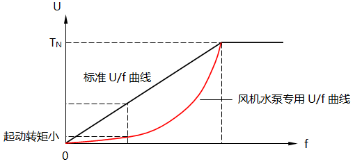 風機水泵專用U/f曲線