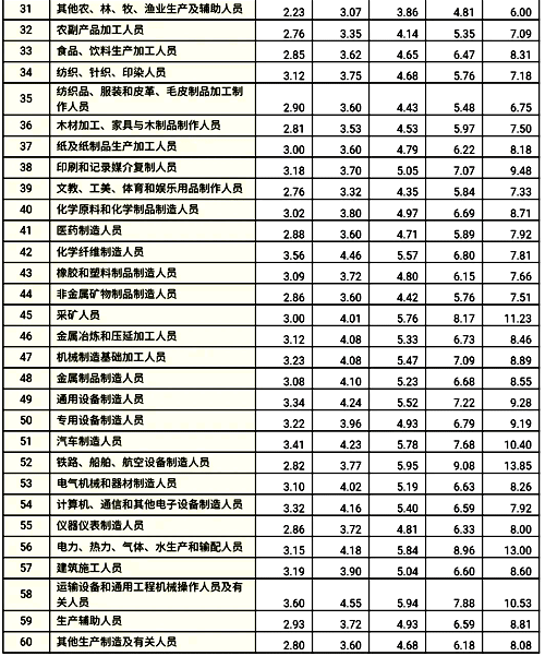 分職業(yè)中類企業(yè)從業(yè)人員工資價(jià)位