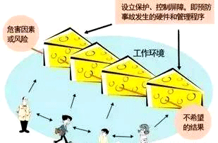 奶酪模型理論 奶酪模型理論