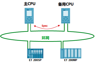 PROFINET環型拓撲網絡 PROFINET環型拓撲網絡