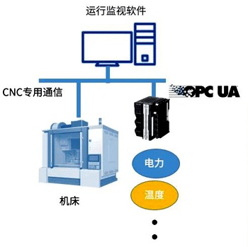 OPC UA在金屬加工生產線的應用